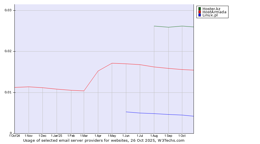 Historical trends in the usage of Hoster.kz vs. HostArmada vs. Linux.pl