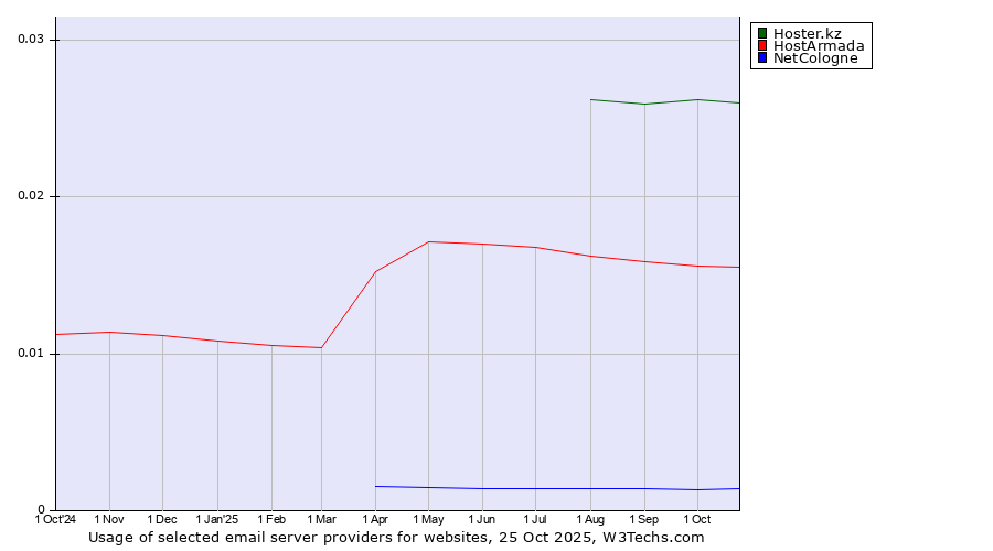 Historical trends in the usage of Hoster.kz vs. HostArmada vs. NetCologne
