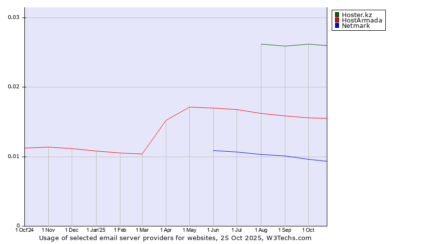 Historical trends in the usage of Hoster.kz vs. HostArmada vs. Netmark