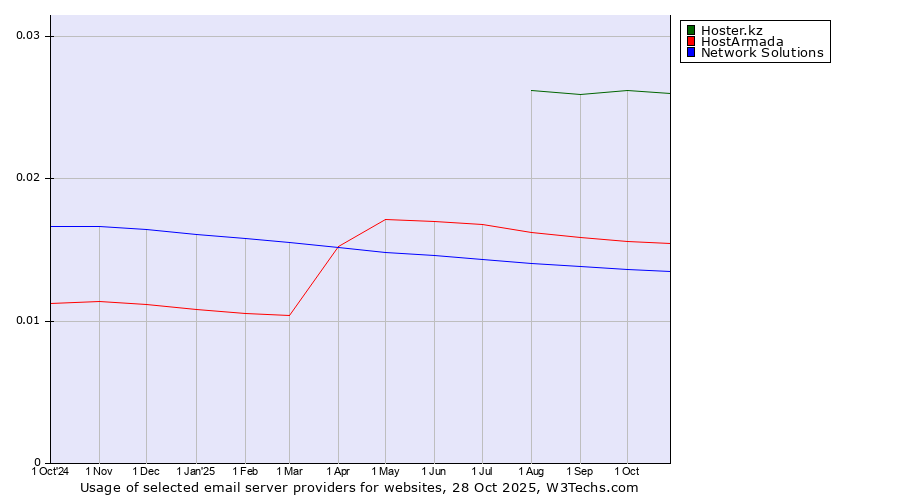 Historical trends in the usage of Hoster.kz vs. HostArmada vs. Network Solutions