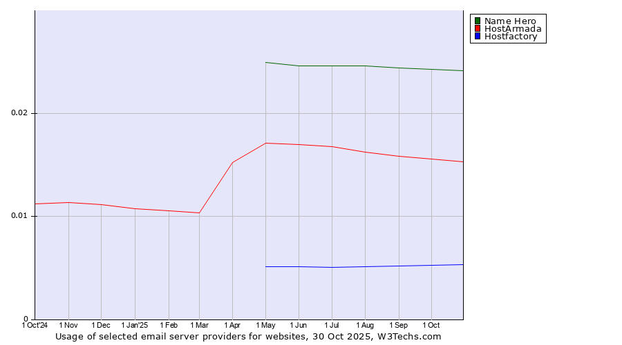 Historical trends in the usage of Name Hero vs. HostArmada vs. Hostfactory