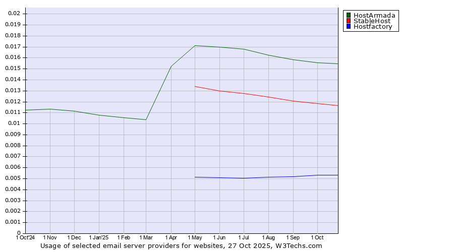 Historical trends in the usage of HostArmada vs. StableHost vs. Hostfactory