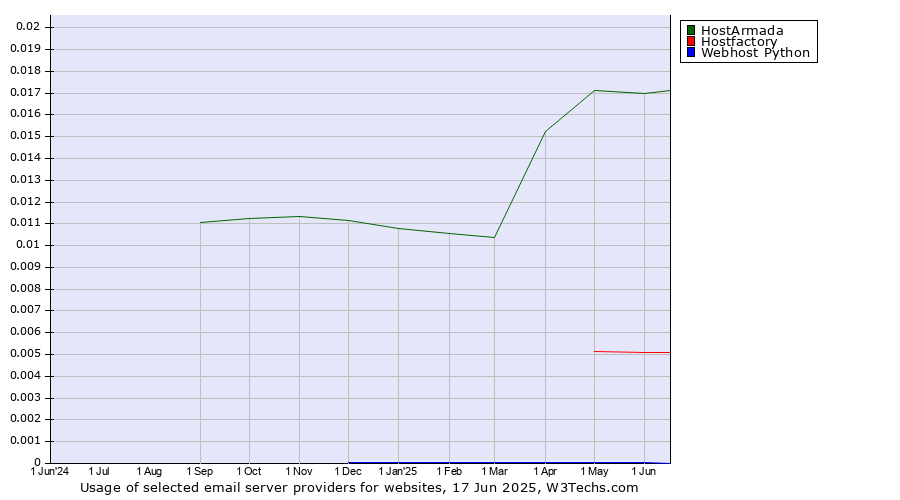 Historical trends in the usage of HostArmada vs. Hostfactory vs. Webhost Python