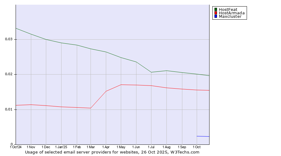 Historical trends in the usage of HostFeat vs. HostArmada vs. Maxcluster