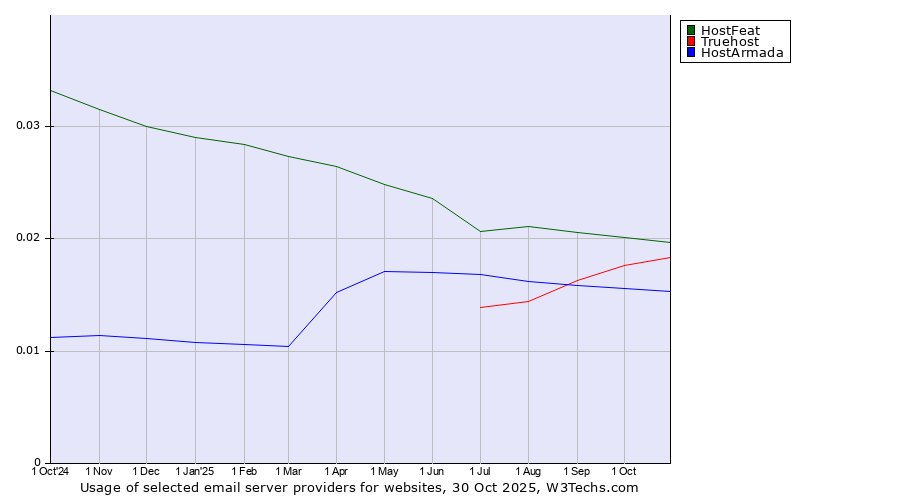 Historical trends in the usage of HostFeat vs. Truehost vs. HostArmada