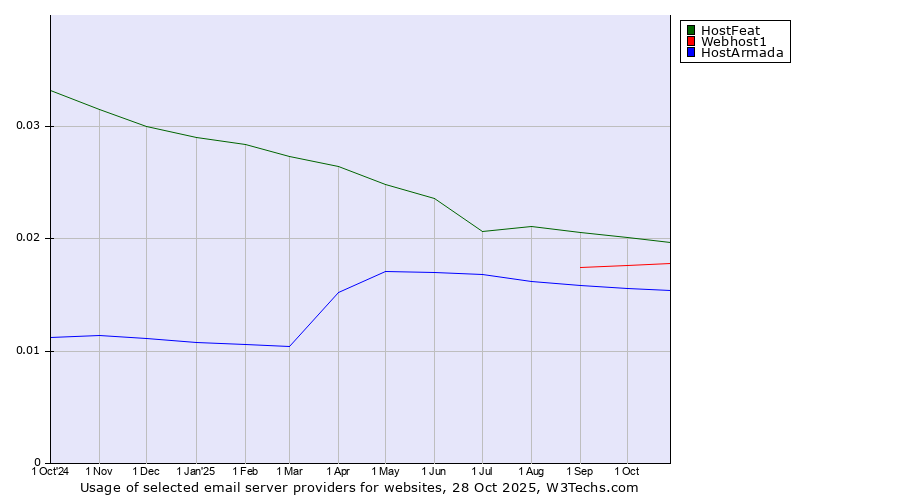 Historical trends in the usage of HostFeat vs. Webhost1 vs. HostArmada