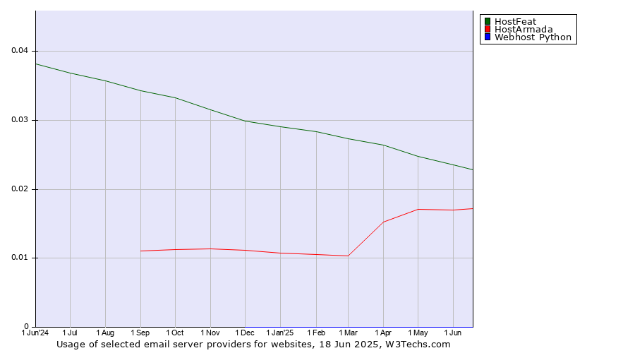 Historical trends in the usage of HostFeat vs. HostArmada vs. Webhost Python