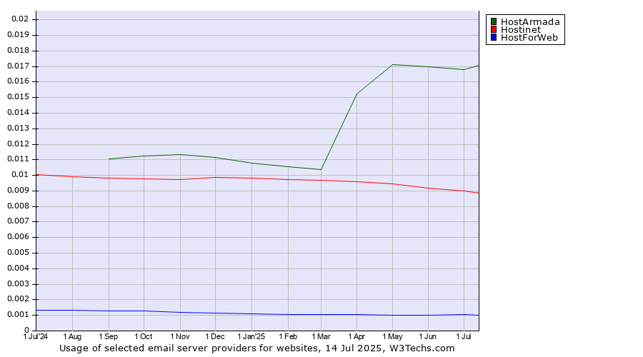 Historical trends in the usage of HostArmada vs. Hostinet vs. HostForWeb