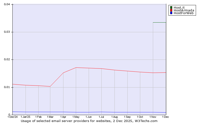 Historical trends in the usage of Host.it vs. HostArmada vs. HostForWeb
