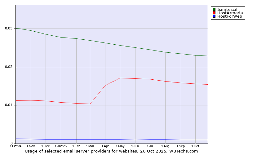 Historical trends in the usage of Isimtescil vs. HostArmada vs. HostForWeb