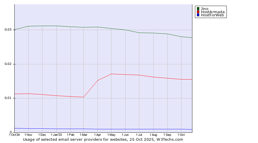 Historical trends in the usage of Jino vs. HostArmada vs. HostForWeb