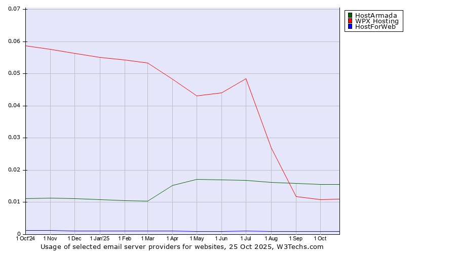 Historical trends in the usage of HostArmada vs. WPX Hosting vs. HostForWeb