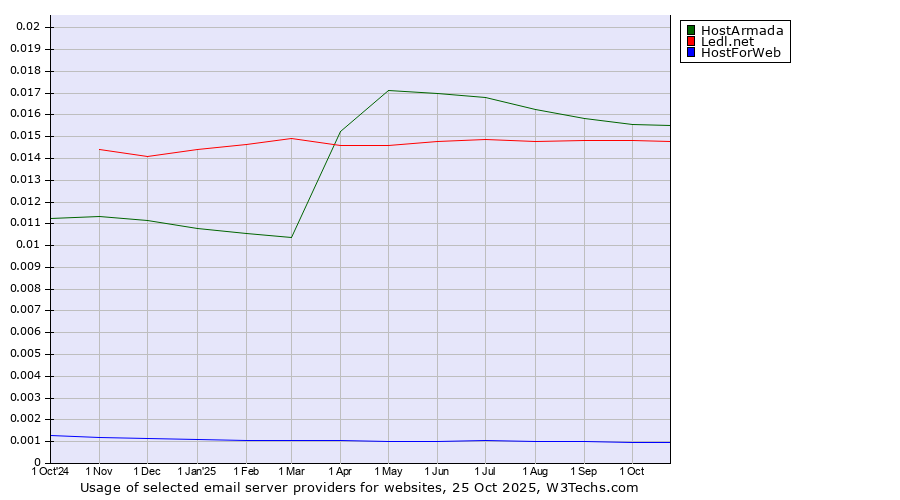 Historical trends in the usage of HostArmada vs. Ledl.net vs. HostForWeb