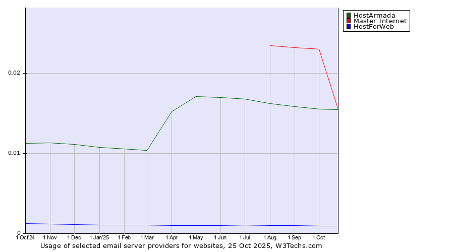 Historical trends in the usage of Master Internet vs. HostArmada vs. HostForWeb