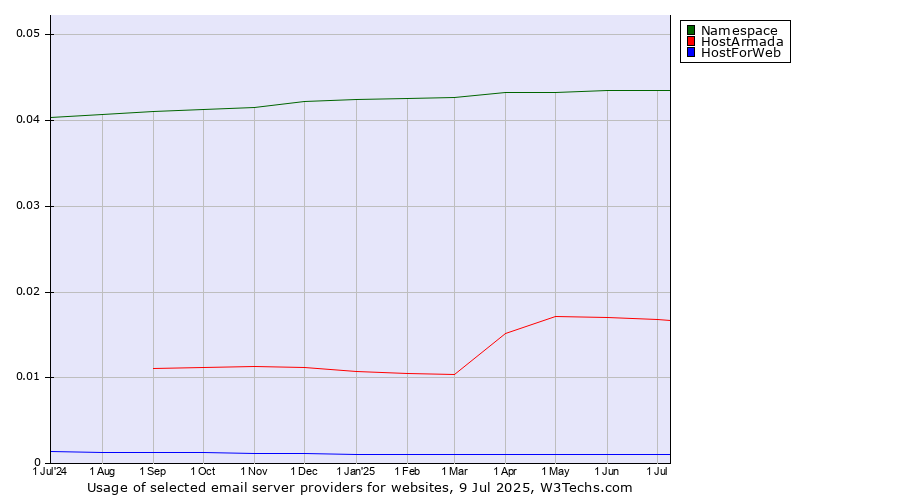 Historical trends in the usage of Namespace vs. HostArmada vs. HostForWeb