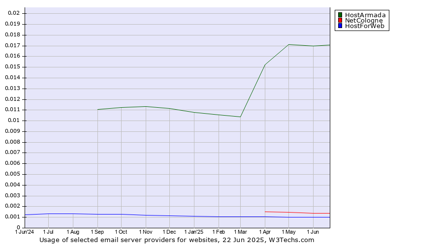 Historical trends in the usage of HostArmada vs. NetCologne vs. HostForWeb