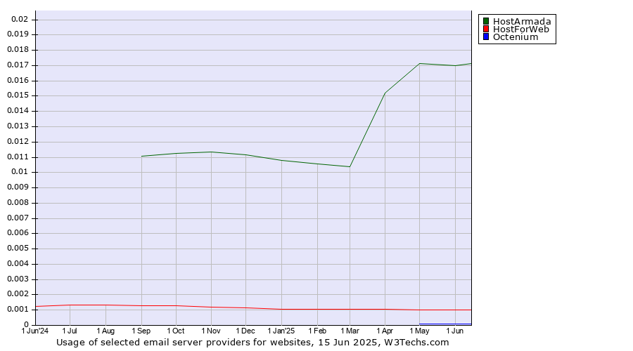 Historical trends in the usage of HostArmada vs. HostForWeb vs. Octenium