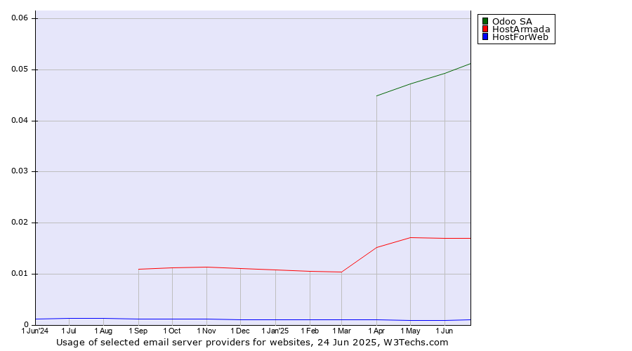 Historical trends in the usage of Odoo SA vs. HostArmada vs. HostForWeb
