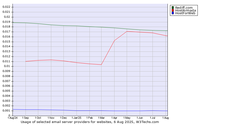 Historical trends in the usage of Rediff.com vs. HostArmada vs. HostForWeb