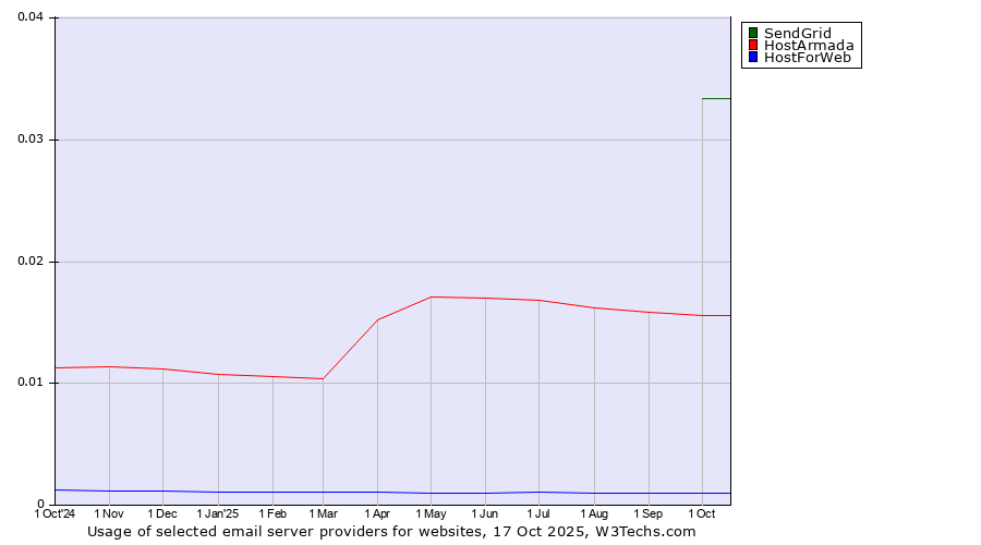 Historical trends in the usage of SendGrid vs. HostArmada vs. HostForWeb