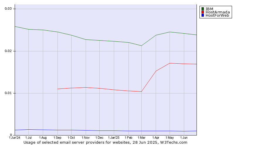 Historical trends in the usage of IBM vs. HostArmada vs. HostForWeb