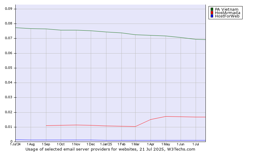 Historical trends in the usage of PA Vietnam vs. HostArmada vs. HostForWeb