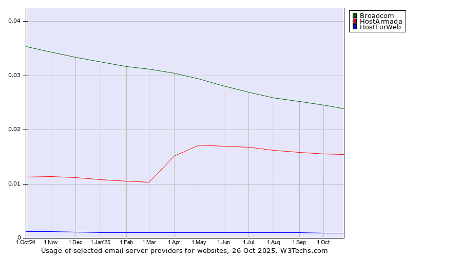 Historical trends in the usage of Broadcom vs. HostArmada vs. HostForWeb