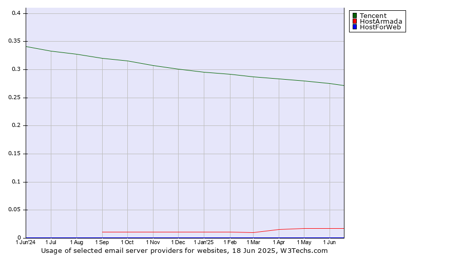 Historical trends in the usage of Tencent vs. HostArmada vs. HostForWeb