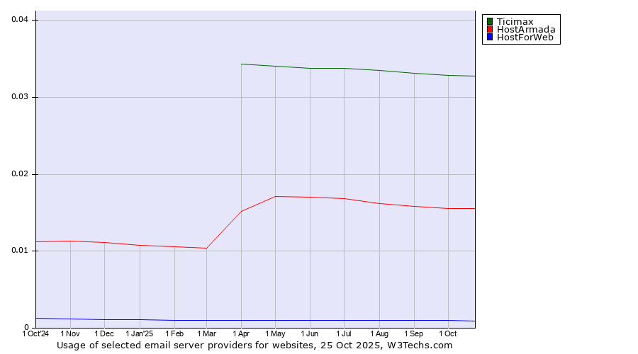 Historical trends in the usage of Ticimax vs. HostArmada vs. HostForWeb