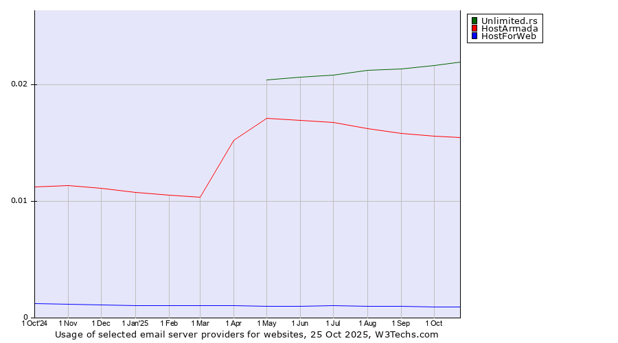 Historical trends in the usage of Unlimited.rs vs. HostArmada vs. HostForWeb
