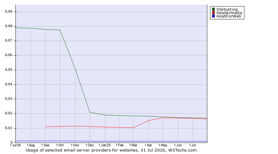 Historical trends in the usage of VSHosting vs. HostArmada vs. HostForWeb