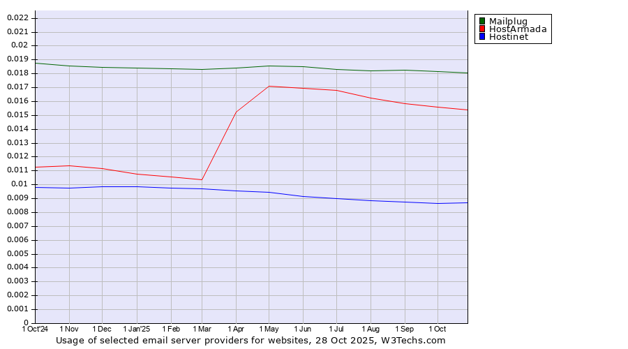 Historical trends in the usage of Mailplug vs. HostArmada vs. Hostinet
