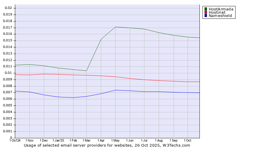 Historical trends in the usage of HostArmada vs. Hostinet vs. Nameshield