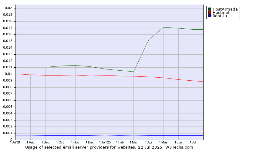 Historical trends in the usage of HostArmada vs. Hostinet vs. Root.lu