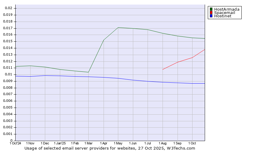 Historical trends in the usage of HostArmada vs. Spacemail vs. Hostinet
