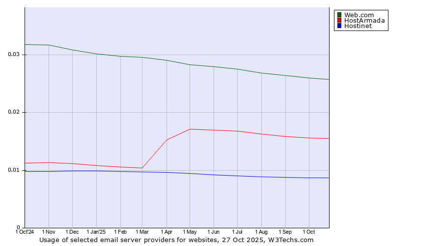 Historical trends in the usage of Web.com vs. HostArmada vs. Hostinet