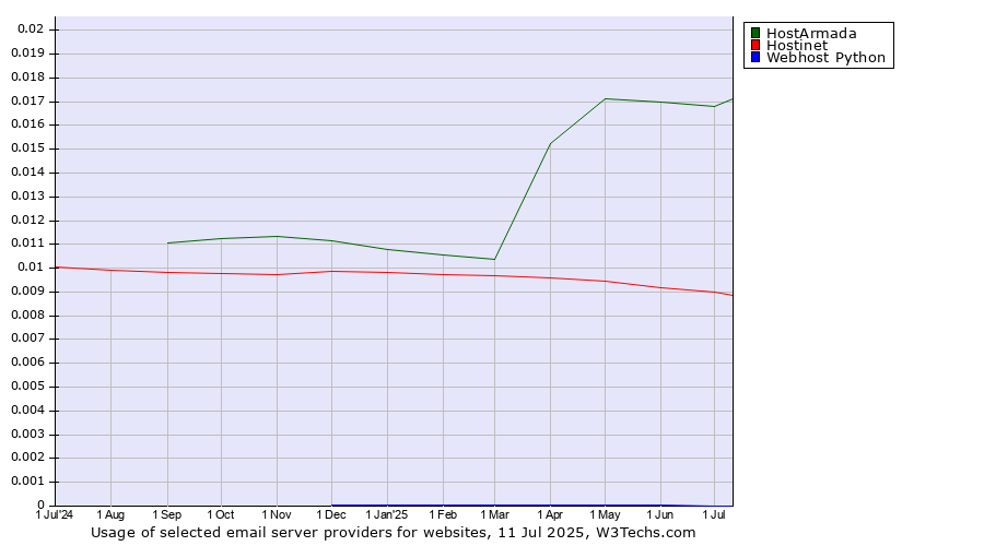Historical trends in the usage of HostArmada vs. Hostinet vs. Webhost Python