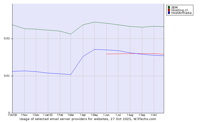 Historical trends in the usage of IBM vs. Hosting.cl vs. HostArmada