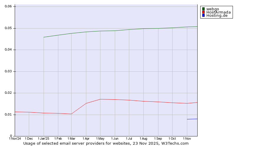 Historical trends in the usage of webgo vs. HostArmada vs. Hosting.de