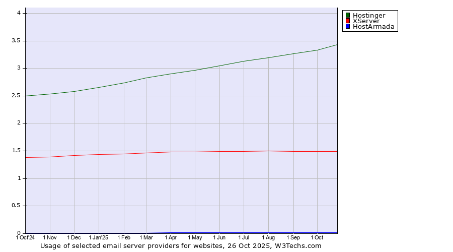 Historical trends in the usage of Hostinger vs. XServer vs. HostArmada