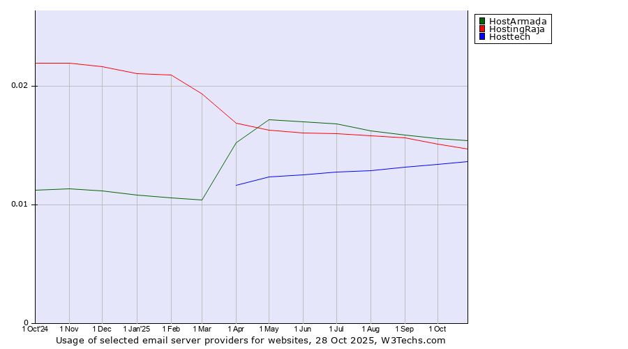 Historical trends in the usage of HostArmada vs. HostingRaja vs. Hosttech