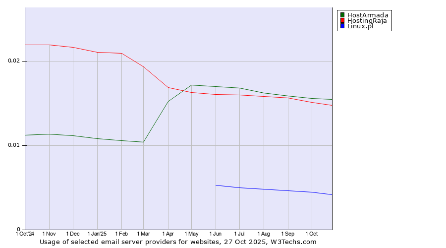 Historical trends in the usage of HostArmada vs. HostingRaja vs. Linux.pl