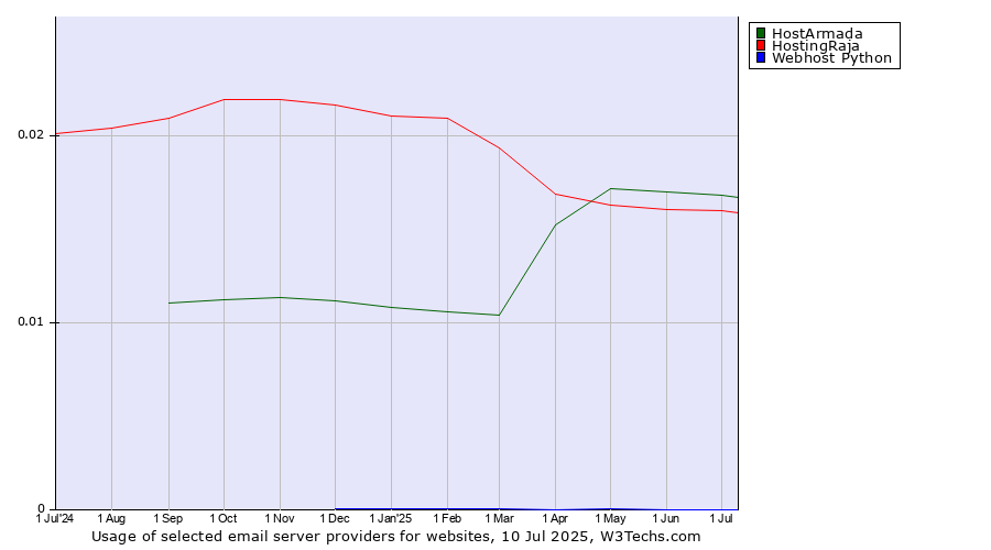 Historical trends in the usage of HostArmada vs. HostingRaja vs. Webhost Python