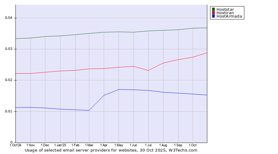Historical trends in the usage of Hoststar vs. Hostiran vs. HostArmada