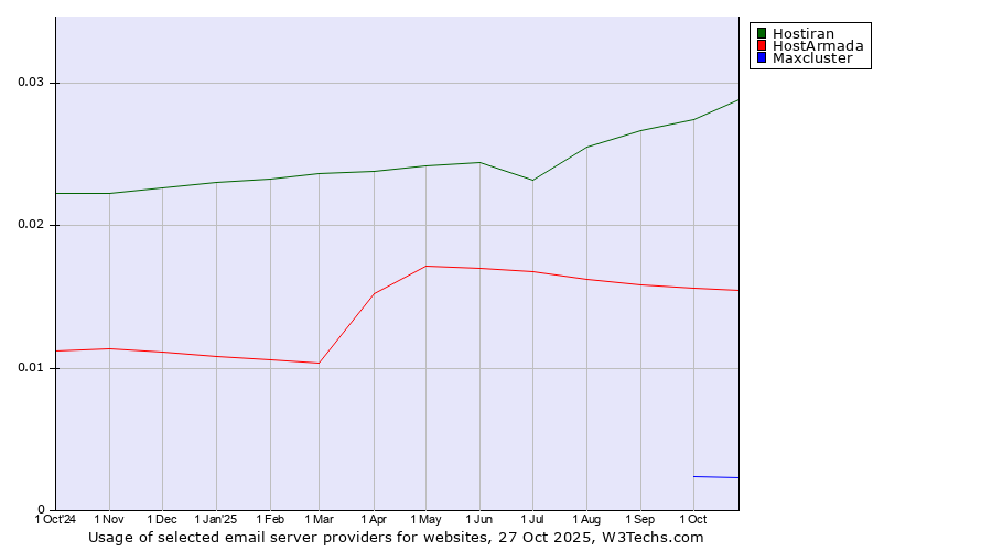 Historical trends in the usage of Hostiran vs. HostArmada vs. Maxcluster