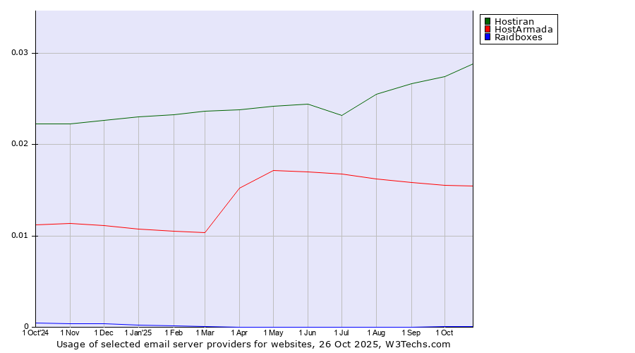 Historical trends in the usage of Hostiran vs. HostArmada vs. Raidboxes