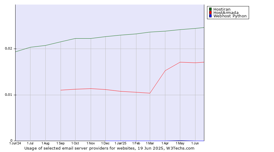 Historical trends in the usage of Hostiran vs. HostArmada vs. Webhost Python