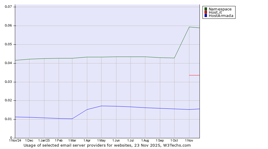 Historical trends in the usage of Namespace vs. Host.it vs. HostArmada