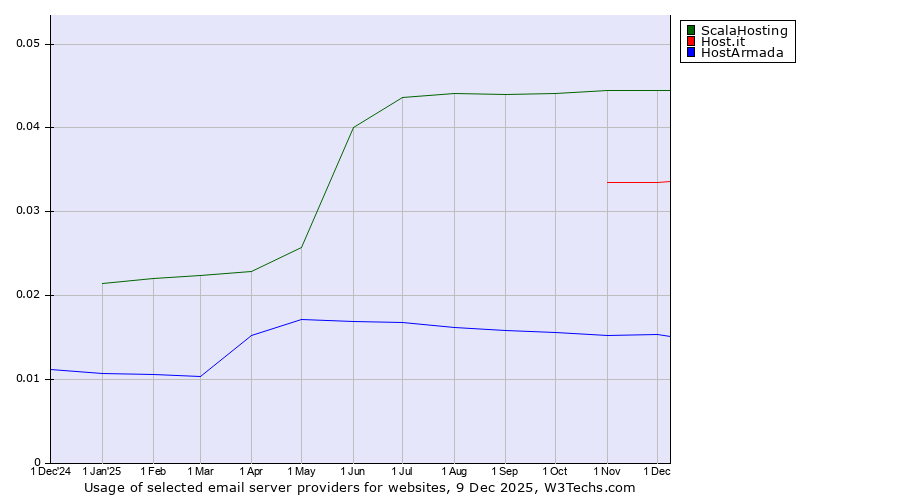 Historical trends in the usage of ScalaHosting vs. Host.it vs. HostArmada