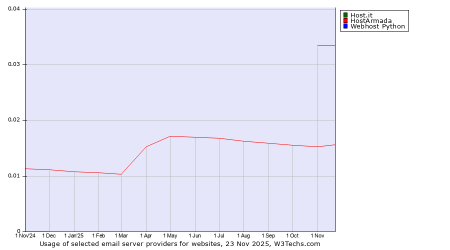 Historical trends in the usage of Host.it vs. HostArmada vs. Webhost Python